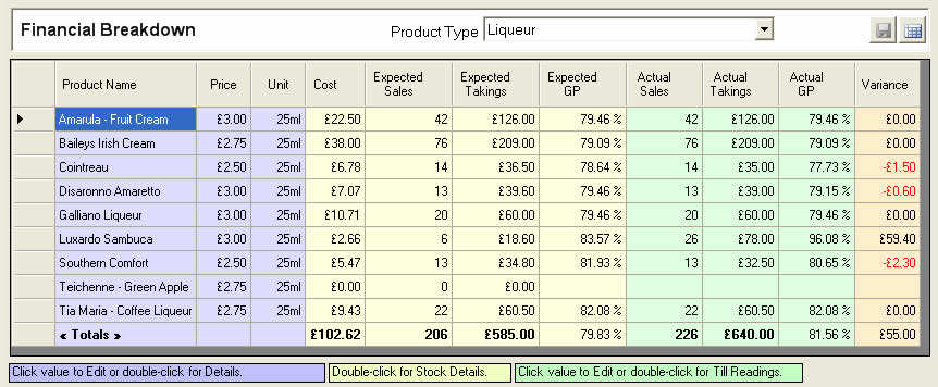 Financial Breakdown